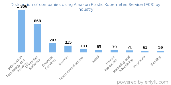 Companies using Amazon Elastic Kubernetes Service (EKS) - Distribution by industry