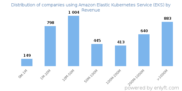 Amazon Elastic Kubernetes Service (EKS) clients - distribution by company revenue