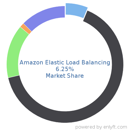 Amazon Elastic Load Balancing market share in Cloud Platforms & Services is about 2.22%