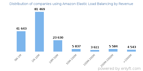 Amazon Elastic Load Balancing clients - distribution by company revenue