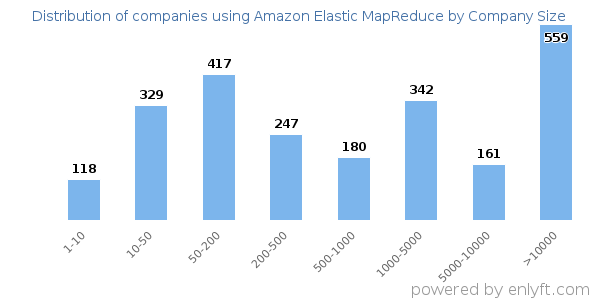 Companies using Amazon Elastic MapReduce, by size (number of employees)