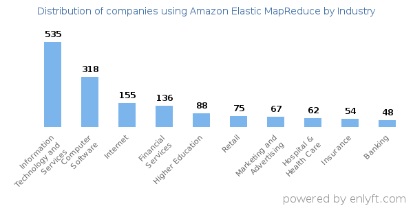 Companies using Amazon Elastic MapReduce - Distribution by industry