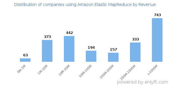 Amazon Elastic MapReduce clients - distribution by company revenue