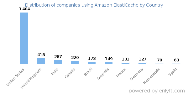 Amazon ElastiCache customers by country