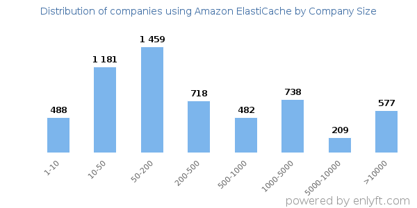 Companies using Amazon ElastiCache, by size (number of employees)