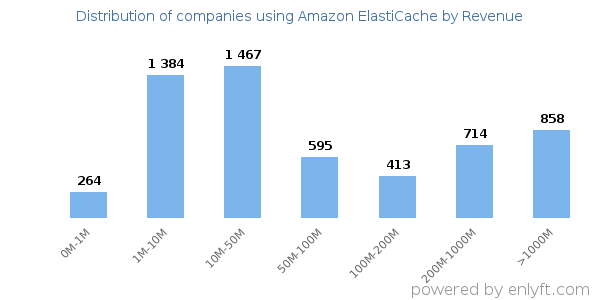 Amazon ElastiCache clients - distribution by company revenue