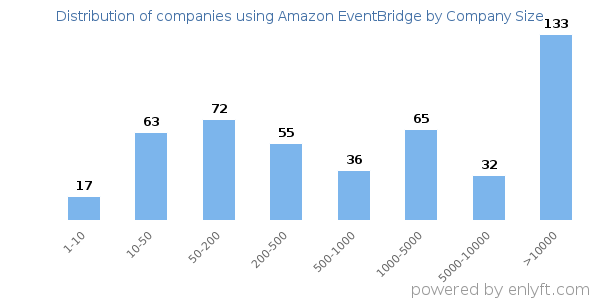 Companies using Amazon EventBridge, by size (number of employees)