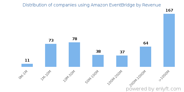 Amazon EventBridge clients - distribution by company revenue