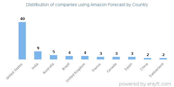 Amazon Forecast customers by country