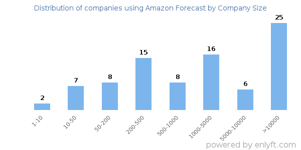 Companies using Amazon Forecast, by size (number of employees)