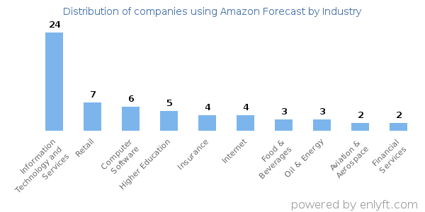 Companies using Amazon Forecast - Distribution by industry