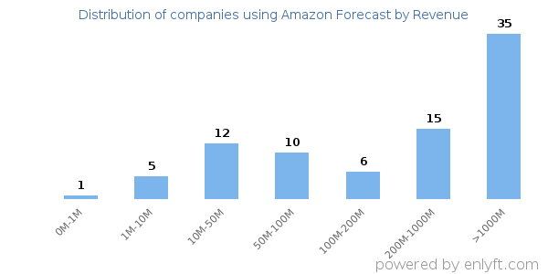 Amazon Forecast clients - distribution by company revenue