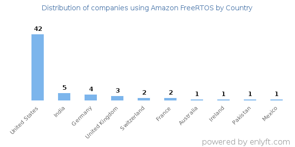 Amazon FreeRTOS customers by country