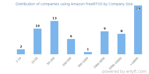 Companies using Amazon FreeRTOS, by size (number of employees)