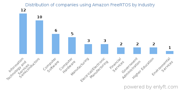 Companies using Amazon FreeRTOS - Distribution by industry