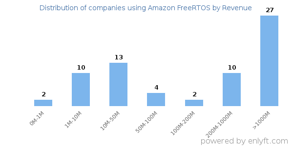 Amazon FreeRTOS clients - distribution by company revenue