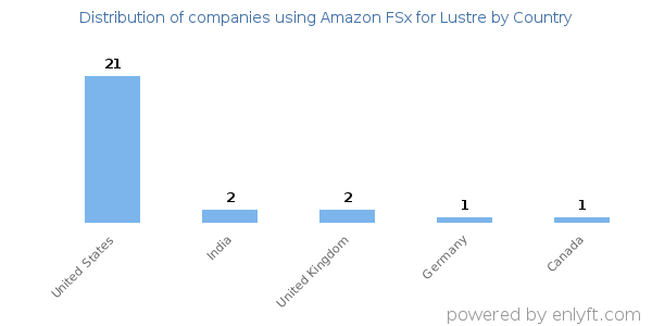 Amazon FSx for Lustre customers by country