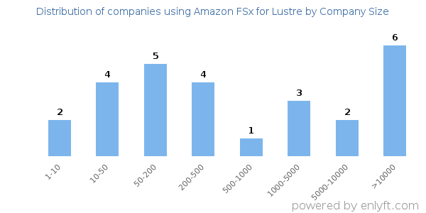 Companies using Amazon FSx for Lustre, by size (number of employees)
