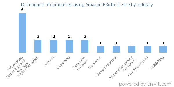 Companies using Amazon FSx for Lustre - Distribution by industry