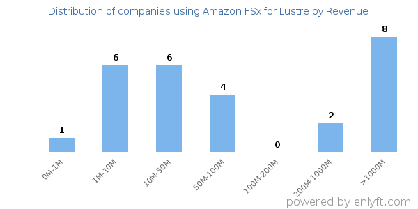 Amazon FSx for Lustre clients - distribution by company revenue