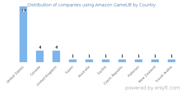 Amazon GameLift customers by country