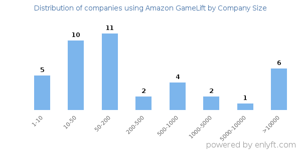 Companies using Amazon GameLift, by size (number of employees)