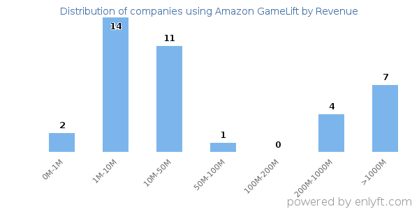 Amazon GameLift clients - distribution by company revenue