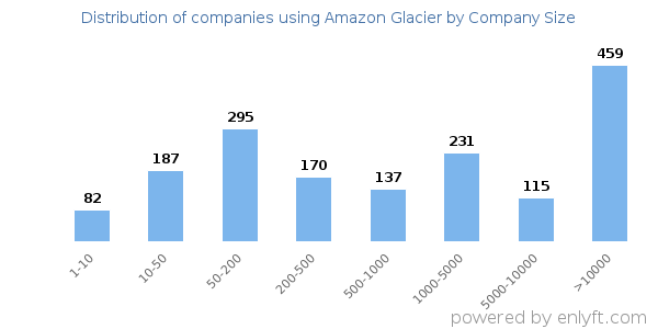 Companies using Amazon Glacier, by size (number of employees)