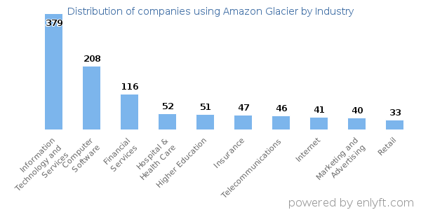 Companies using Amazon Glacier - Distribution by industry