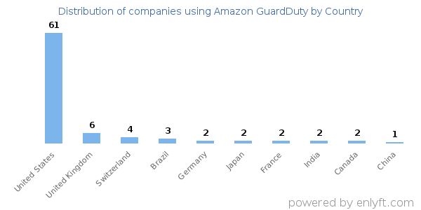 Amazon GuardDuty customers by country