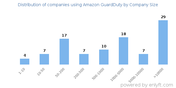 Companies using Amazon GuardDuty, by size (number of employees)