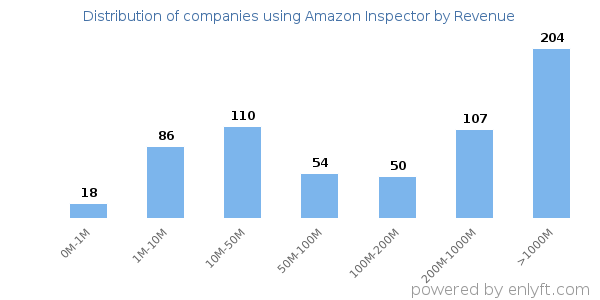 Amazon Inspector clients - distribution by company revenue