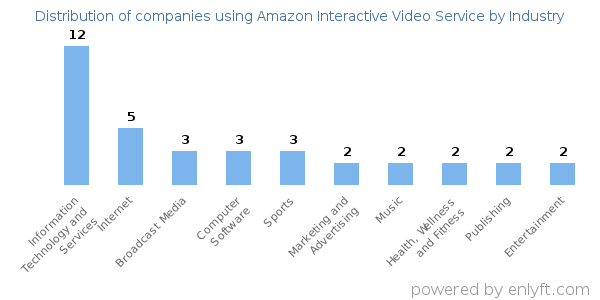 Companies using Amazon Interactive Video Service - Distribution by industry