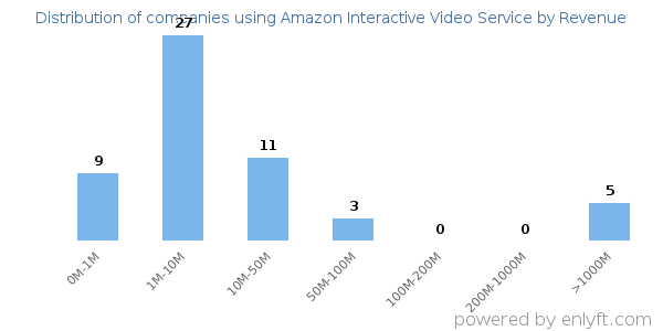 Amazon Interactive Video Service clients - distribution by company revenue