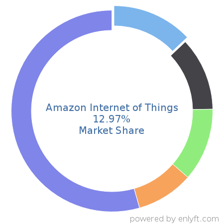 Amazon Internet of Things market share in Internet of Things (IoT) is about 4.16%