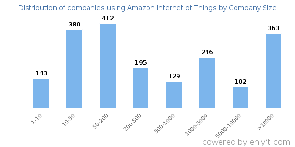 Companies using Amazon Internet of Things, by size (number of employees)