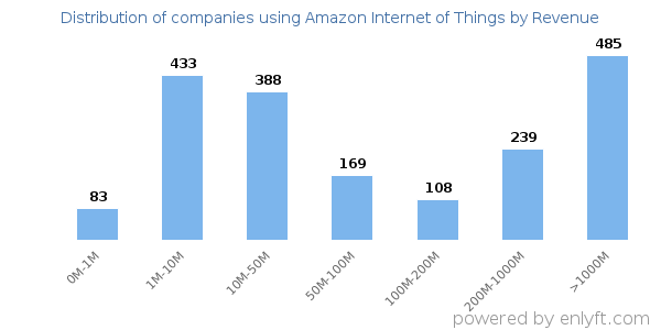 Amazon Internet of Things clients - distribution by company revenue