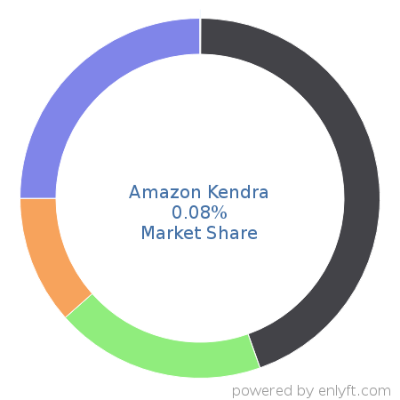 Amazon Kendra market share in Enterprise Search is about 0.08%