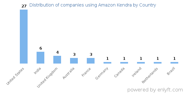 Amazon Kendra customers by country