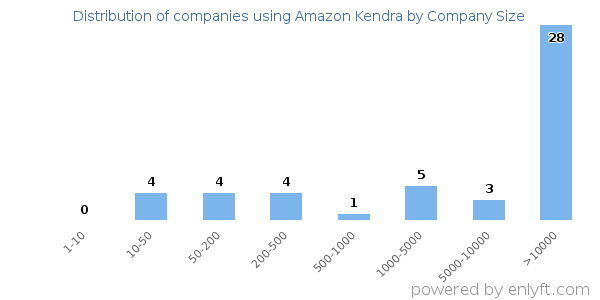 Companies using Amazon Kendra, by size (number of employees)