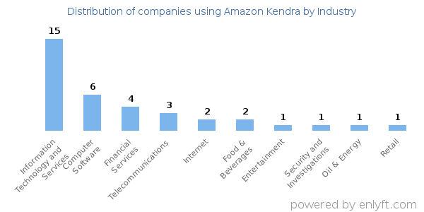 Companies using Amazon Kendra - Distribution by industry