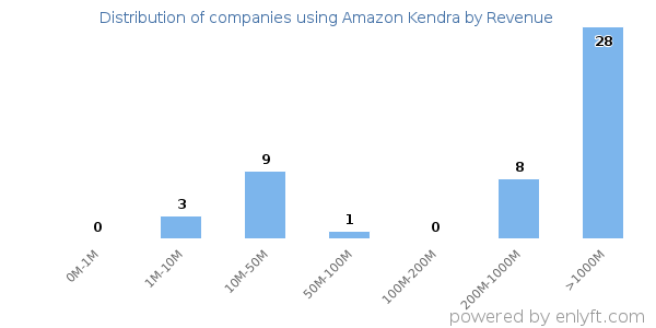 Amazon Kendra clients - distribution by company revenue