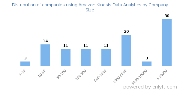 Companies using Amazon Kinesis Data Analytics, by size (number of employees)