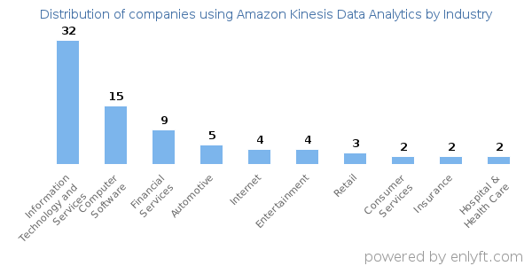 Companies using Amazon Kinesis Data Analytics - Distribution by industry