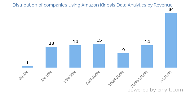 Amazon Kinesis Data Analytics clients - distribution by company revenue