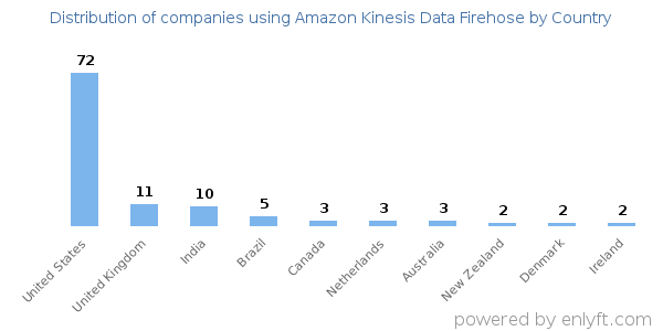 Amazon Kinesis Data Firehose customers by country