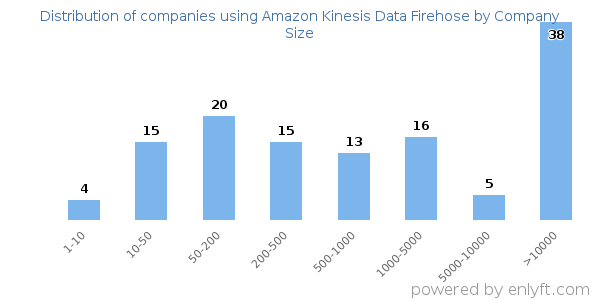 Companies using Amazon Kinesis Data Firehose, by size (number of employees)