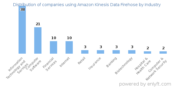 Companies using Amazon Kinesis Data Firehose - Distribution by industry