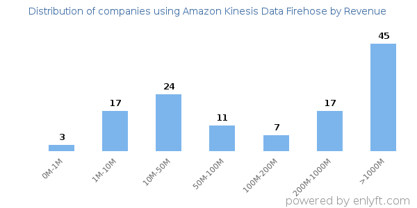Amazon Kinesis Data Firehose clients - distribution by company revenue