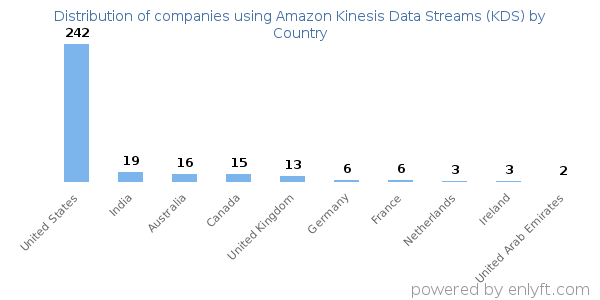 Amazon Kinesis Data Streams (KDS) customers by country